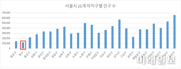 서울시 25개 자치구별 인구수./출처=KOSIS
