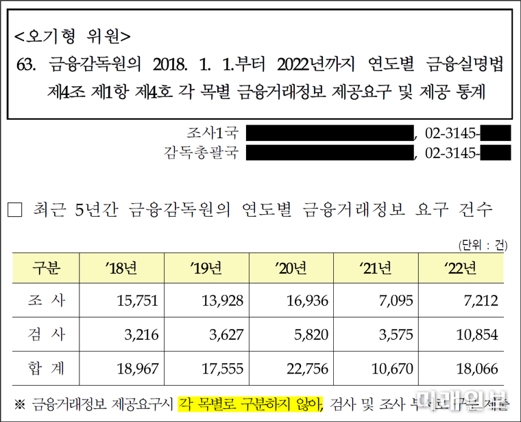 금융감독원 계좌추적 통계./자료=오기형 의원실 제공