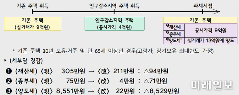 세컨드 홈 세부담 경감 예시./자료=기획재정부