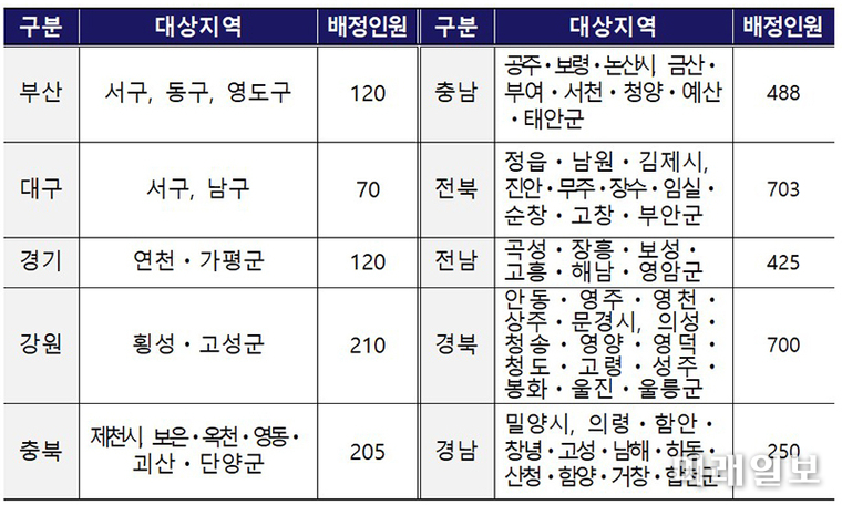 올해 지역특화형비자 사업지역 및 배정인원./자료=기획재정부