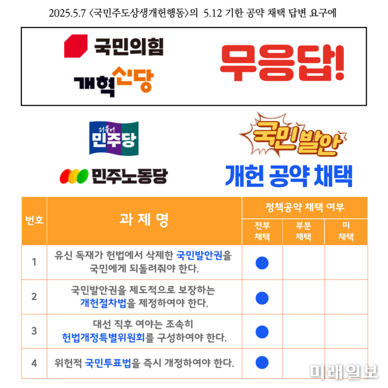 주요정당별 개헌공약 비교./자료=개헌개혁행동마당 제공