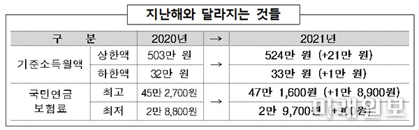 국민연금 기준소득월액 상·하한액 7월부터 4.1% 인상./자료=보건복지부