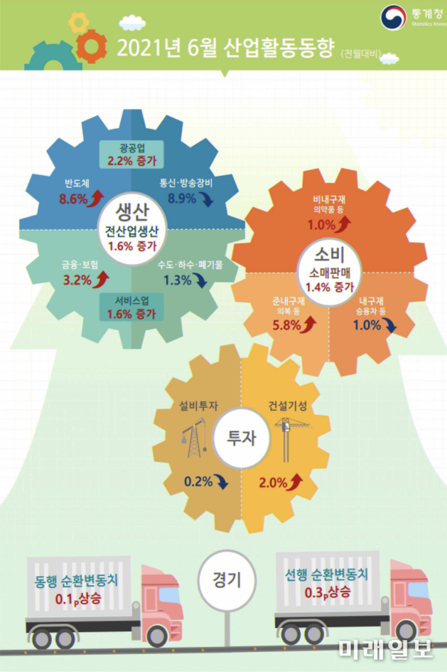 6월 생산 1.6%↑…제조업·서비스업·소비 일제히 증가