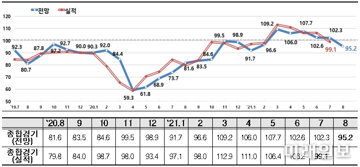 코로나 재확산으로 8월 기업경기전망... 5개월 만에 기준선 하회