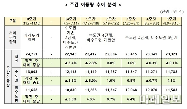 보건복지부 중앙사고수습본부가 발표한 '주간 이동량 추이 분석' 자료./출처=중앙사고수습본부
