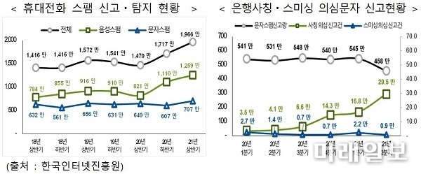 은행사칭 불법스팸 근절한다…‘징역 3년·과태료 3000만원’ 처벌 강화