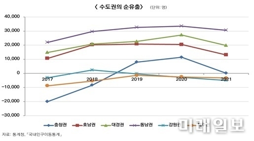 수도권의 순유출 현화./그래프=한국직업능력연구원