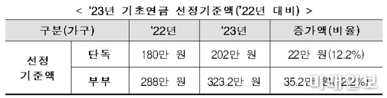2023년도 기초연금 선정기준액./자료=보건복지부 제공