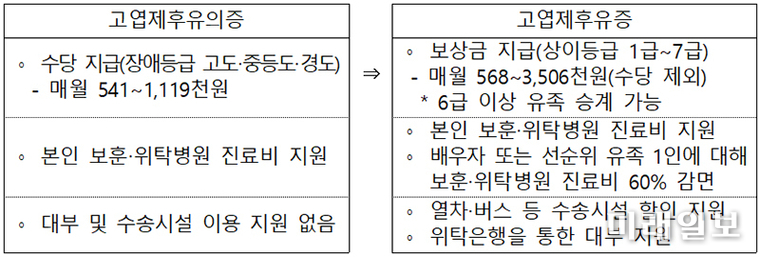 월남전 참전유공자 등이 앓고 있는 질병 중 방광암을 비롯한 4개 질병을 고엽제후유증 질병으로 추가 인정하고 관련 법률 일부개정안을 입법예고./자료출처=국가보훈처