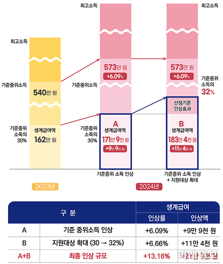 정부가 내년도 기준 중위소득을 역대 최대 수준으로 상향 조정했다./자료=보건복지부