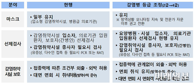 오는 31일을 기점으로 코로나19를 2급에서 4급 감염병으로 하향하고, 위기단계 조정 로드맵에 따른 2단계 조치를 시행./자료=질병관리청 제공