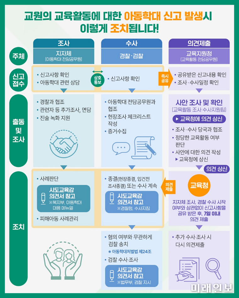 교육부는 무분별한 아동학대 신고로부터 교원의 정당한 생활지도를 보호하기 위한 '교육감 의견 제출' 제도를 오는 25일부터 시행한다고 밝혔다./자료 출처=교육부